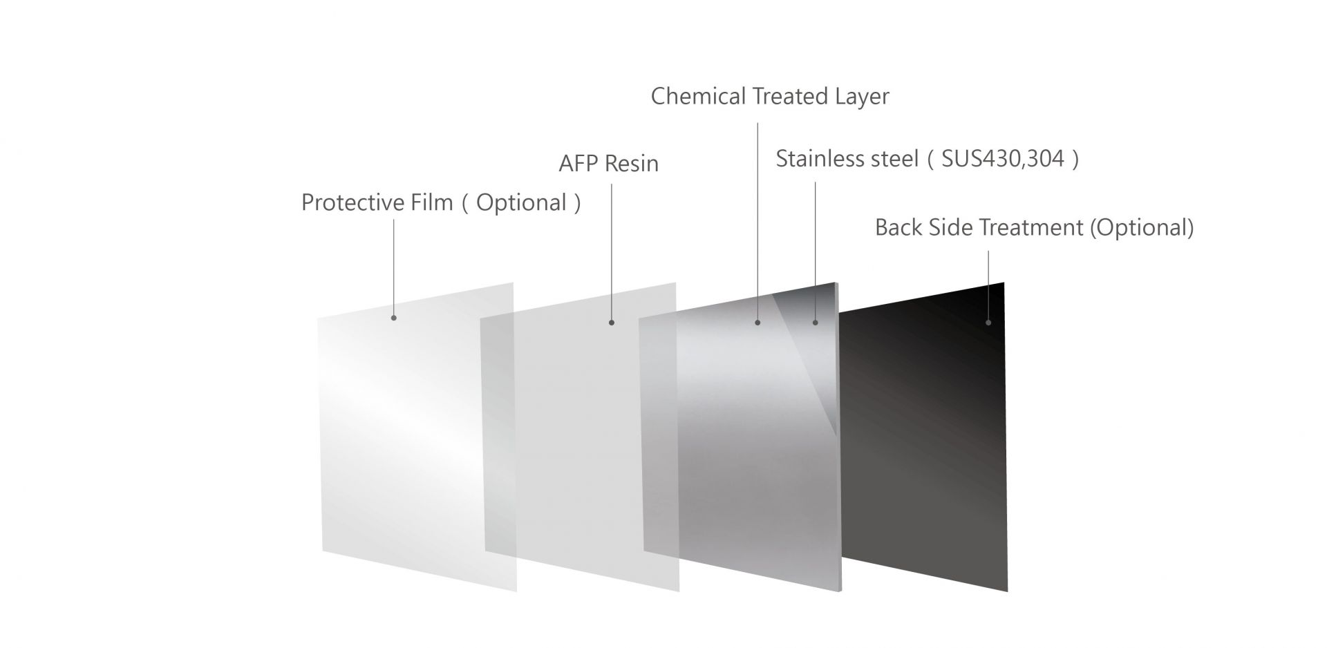 Diagrama da Camada de Aço Inoxidável Anti-impressão digital
